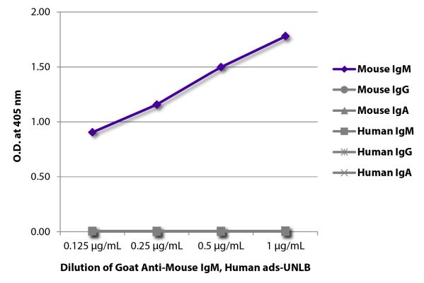 Image: Goat IgG anti-Mouse IgM (µ)-unconj., MinX Hu