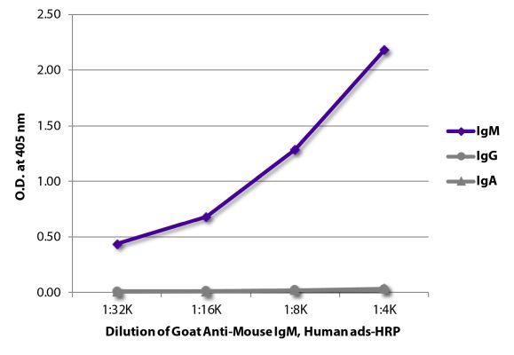 Abbildung: Ziege IgG anti-Maus IgM (µ)-HRPO, MinX Hu