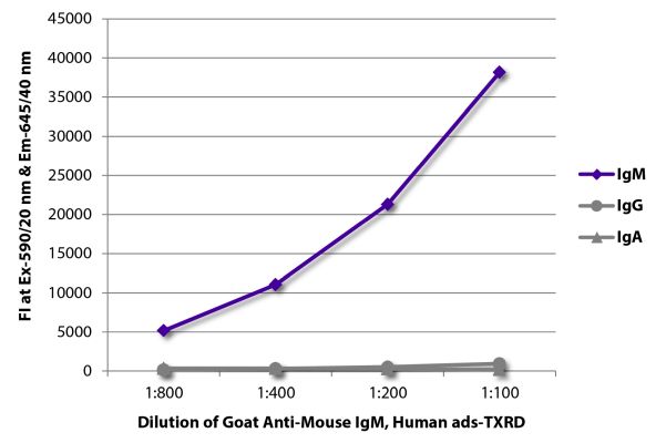 Abbildung: Ziege IgG anti-Maus IgM (µ)-Texas Red, MinX Hu