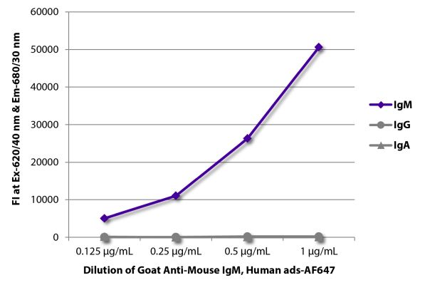 Abbildung: Ziege IgG anti-Maus IgM (µ)-Alexa Fluor 647, MinX Hu