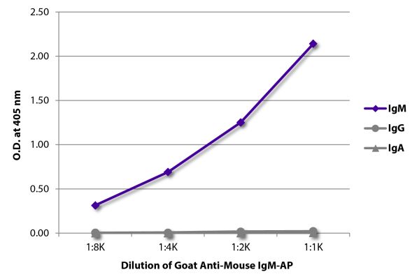 Abbildung: Ziege IgG anti-Maus IgM (µ)-Alk. Phos., MinX keine