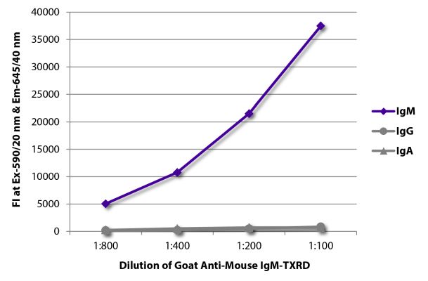 Abbildung: Ziege IgG anti-Maus IgM (µ)-Texas Red, MinX keine