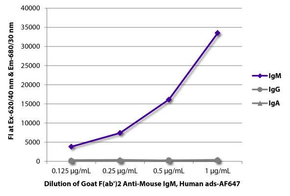 Abbildung: Ziege F(ab')2 anti-Maus IgM (µ)-Alexa Fluor 647, MinX Hu