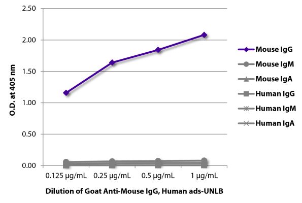 Image: Goat IgG anti-Mouse IgG (Fc)-unconj., MinX Hu