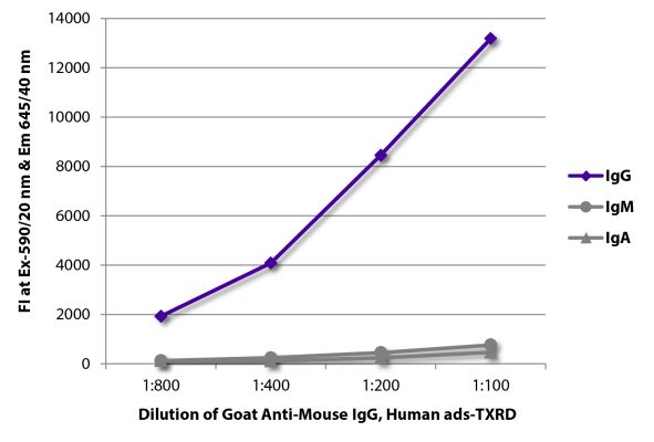 Abbildung: Ziege IgG anti-Maus IgG (Fc)-Texas Red, MinX Hu