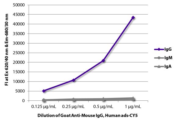 Abbildung: Ziege IgG anti-Maus IgG (Fc)-Cy5, MinX Hu