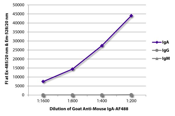 Abbildung: Ziege IgG anti-Maus IgA-Alexa Fluor 488, MinX keine
