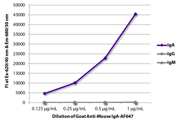 Abbildung: Ziege IgG anti-Maus IgA-Alexa Fluor 647, MinX keine