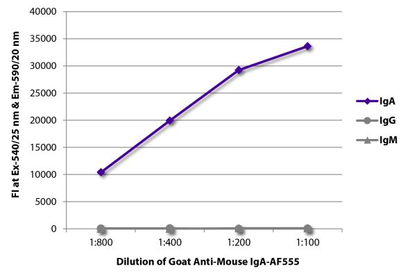 Abbildung: Ziege IgG anti-Maus IgA-Alexa Fluor 555, MinX keine