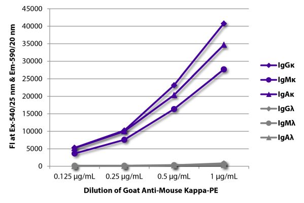 Abbildung: Ziege IgG anti-Maus Kappa (leichte Kette)-RPE, MinX keine