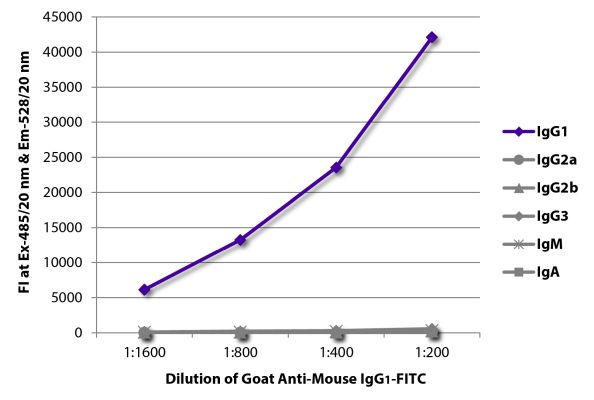 Abbildung: Ziege IgG anti-Maus IgG1 (Fc)-FITC, MinX keine