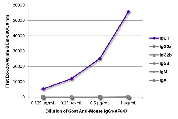 Abbildung: Ziege IgG anti-Maus IgG1 (Fc)-Alexa Fluor 647, MinX keine