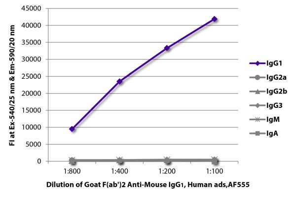 Abbildung: Ziege F(ab')2 anti-Maus IgG1 (Fc)-Alexa Fluor 555, MinX Hu