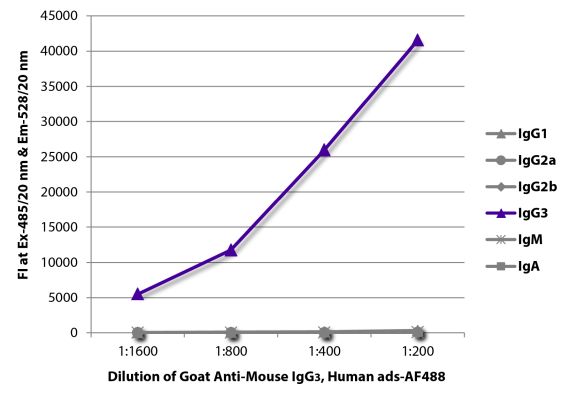 Abbildung: Ziege IgG anti-Maus IgG3 (Fc)-Alexa Fluor 488, MinX Hu