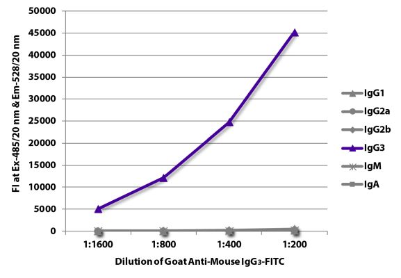 Abbildung: Ziege IgG anti-Maus IgG3 (Fc)-FITC, MinX keine