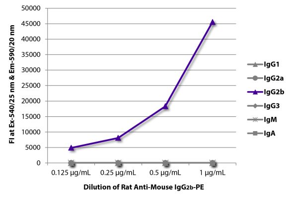 Abbildung: Ratte IgG anti-Maus IgG2b (Fc)-RPE, MinX keine