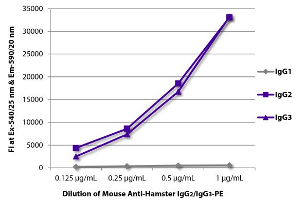 Image: Mouse IgG anti-Hamster armenian IgG2 (Fc),IgG3 (Fc)-RPE, MinX none