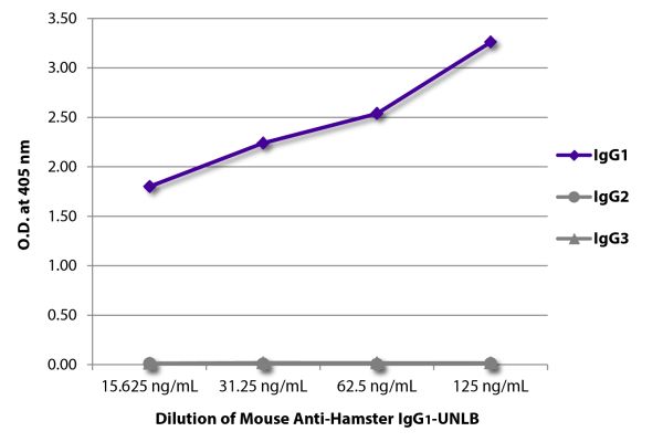 Abbildung: Maus IgG anti-Hamster armenisch IgG1 (Fc)-unkonj., MinX keine