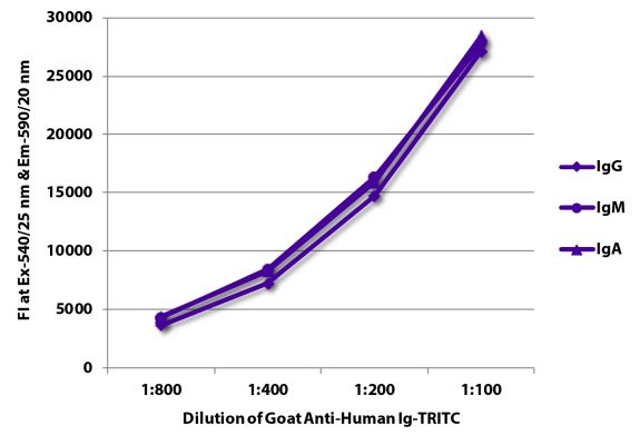 Image: Goat IgG anti-Human IgG+IgM+IgA (H+L)-TRITC, MinX none