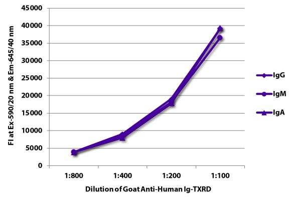 Abbildung: Ziege IgG anti-Human IgG+IgM+IgA (H+L)-Texas Red, MinX keine