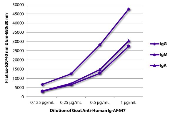 Abbildung: Ziege IgG anti-Human IgG+IgM+IgA (H+L)-Alexa Fluor 647, MinX keine