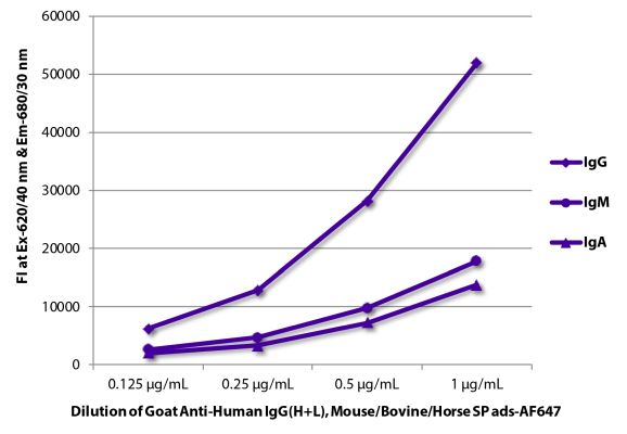 Abbildung: Ziege IgG anti-Human IgG (H+L)-Alexa Fluor 647, MinX Ms,Bo,Ho