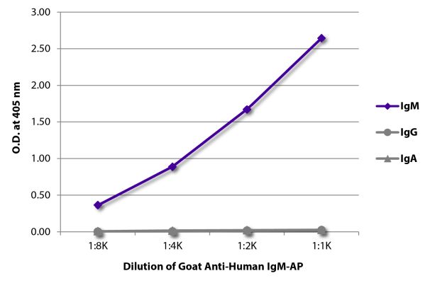 Abbildung: Ziege IgG anti-Human IgM (µ)-Alk. Phos., MinX keine
