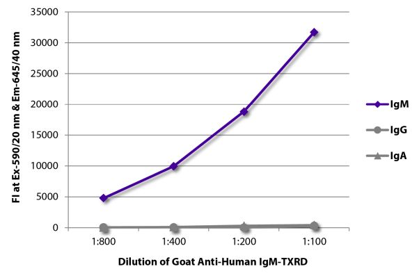 Abbildung: Ziege IgG anti-Human IgM (µ)-Texas Red, MinX keine