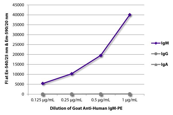 Abbildung: Ziege IgG anti-Human IgM (µ)-RPE, MinX keine