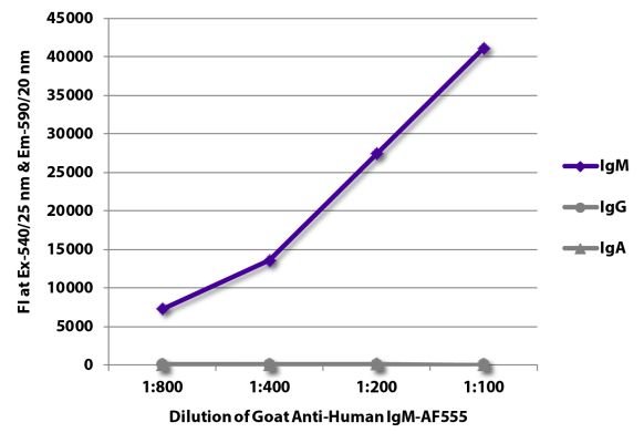 Abbildung: Ziege IgG anti-Human IgM (µ)-Alexa Fluor 555, MinX keine