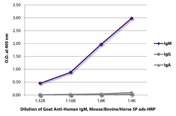 Abbildung: Ziege IgG anti-Human IgM (µ)-HRPO, MinX Ms,Bo,Ho