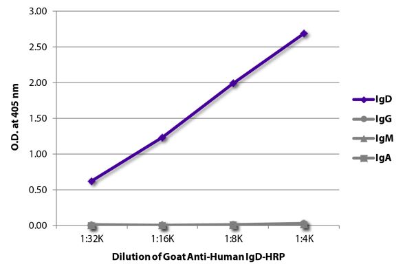 Abbildung: Ziege IgG anti-Human IgD-HRPO, MinX keine