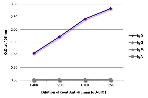 Abbildung: Ziege IgG anti-Human IgD-Biotin, MinX keine