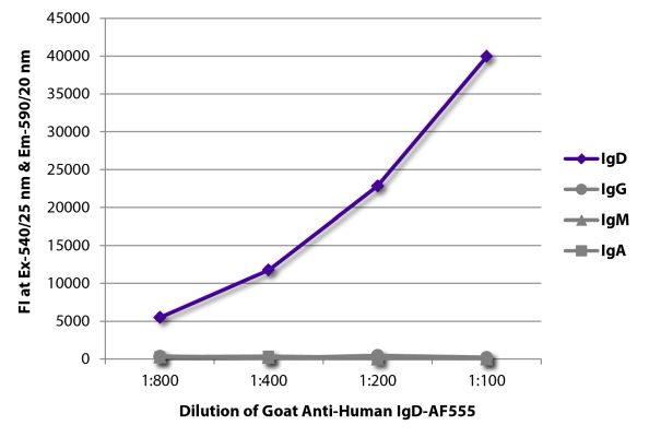 Abbildung: Ziege IgG anti-Human IgD-Alexa Fluor 555, MinX keine