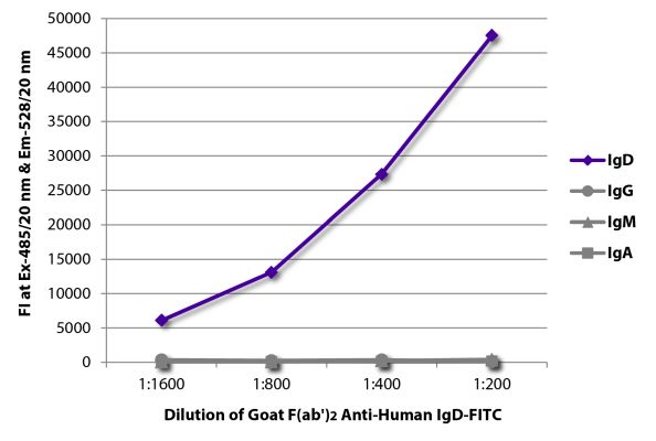 Abbildung: Ziege F(ab')2 anti-Human IgD-FITC, MinX keine