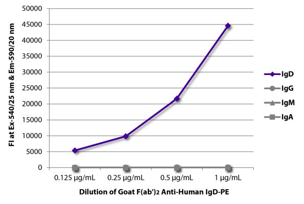 Image: Goat F(ab')2 anti-Human IgD-RPE, MinX none