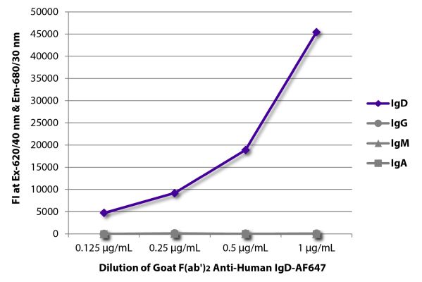 Image: Goat F(ab')2 anti-Human IgD-Alexa Fluor 647, MinX none