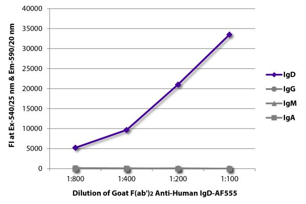 Image: Goat F(ab')2 anti-Human IgD-Alexa Fluor 555, MinX none
