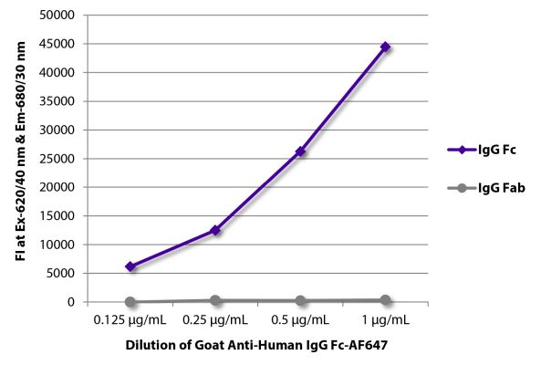 Abbildung: Ziege IgG anti-Human IgG (Fc)-Alexa Fluor 647, MinX keine