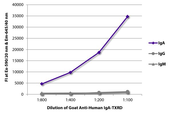 Image: Goat IgG anti-Human IgA-Texas Red, MinX none