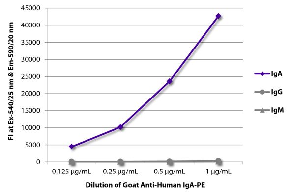 Abbildung: Ziege IgG anti-Human IgA-RPE, MinX keine