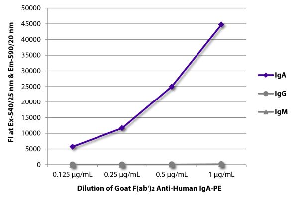 Abbildung: Ziege F(ab')2 anti-Human IgA-RPE, MinX keine