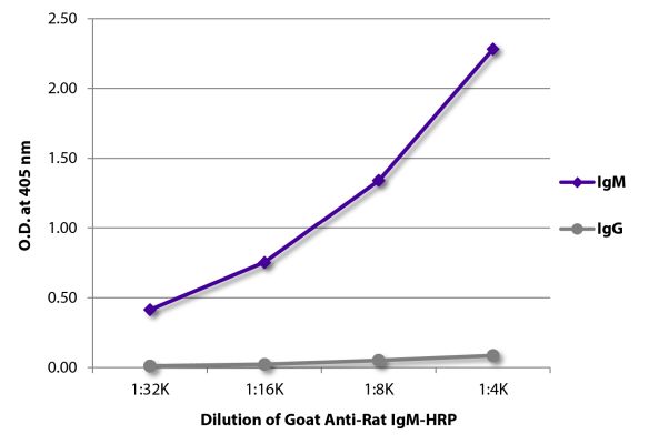 Abbildung: Ziege IgG anti-Ratte IgM (µ)-HRPO, MinX keine