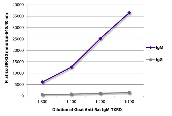 Abbildung: Ziege IgG anti-Ratte IgM (µ)-Texas Red, MinX keine