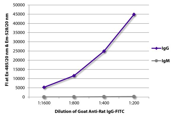 Abbildung: Ziege IgG anti-Ratte IgG (Fc)-FITC, MinX keine