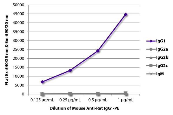 Image: Mouse IgG anti-Rat IgG1 (Fc)-RPE, MinX none
