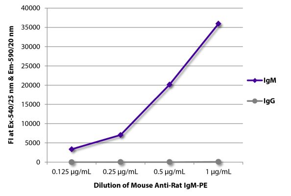 Abbildung: Maus IgG anti-Ratte IgM (µ)-RPE, MinX keine