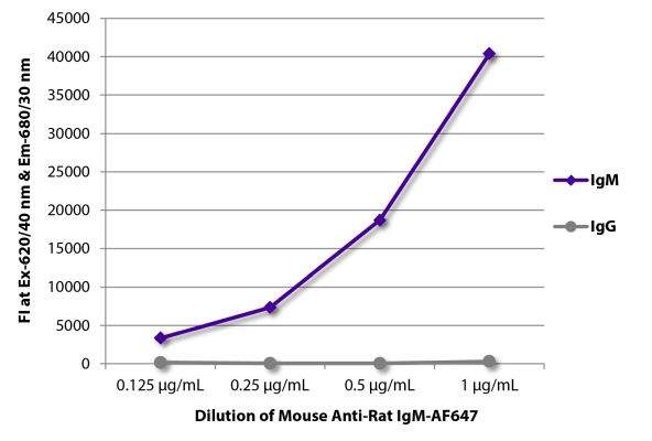 Abbildung: Maus IgG anti-Ratte IgM (µ)-Alexa Fluor 647, MinX keine