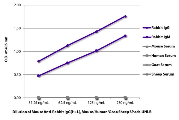 Abbildung: Maus IgG anti-Kaninchen IgG (H+L)-unkonj., MinX Ms,Hu,Go,Sh