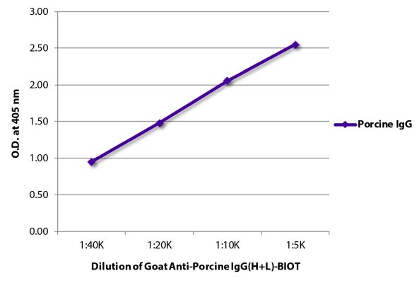 Abbildung: Ziege IgG anti-Schwein IgG (H+L)-Biotin, MinX keine